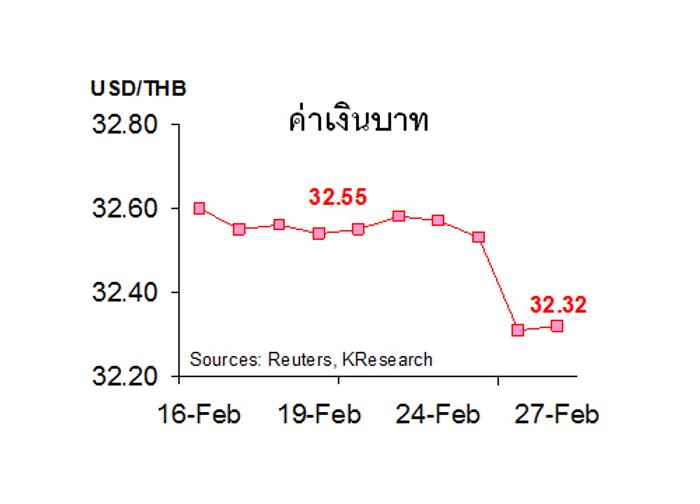 กสิกรคาดค่าบาทสัปดาห์หน้า กรอบ 32.25-32.50 $