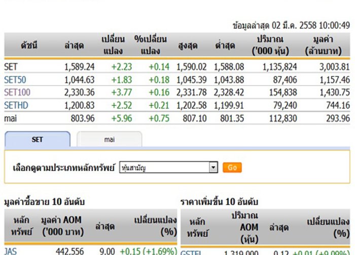 หุ้นไทยเปิดตลาดปรับตัวเพิ่มขึ้น 2.23 จุด