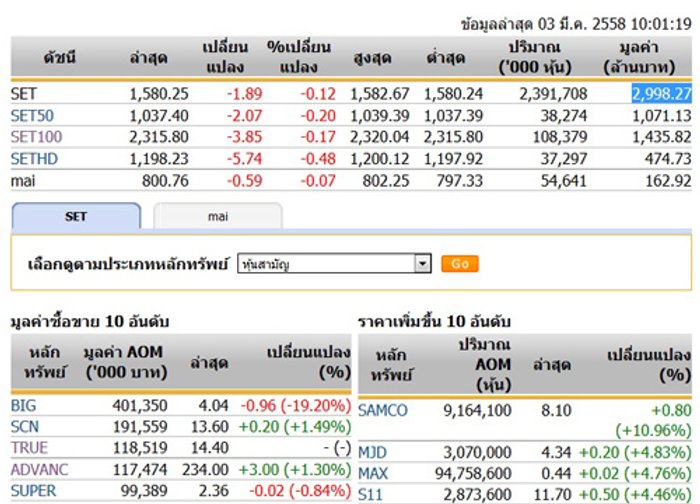 หุ้นไทยเปิดตลาดปรับตัวลดลง 1.89 จุด