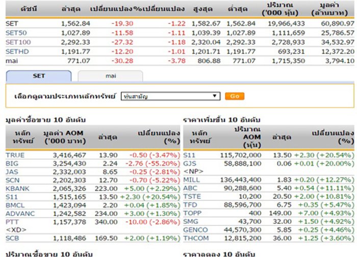 ปิดตลาดหุ้นวันนี้ ปรับตัวลดลง 19.30 จุด
