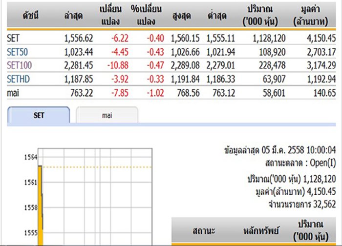 หุ้นไทยเปิดตลาดปรับตัวลดลง 6.22 จุด