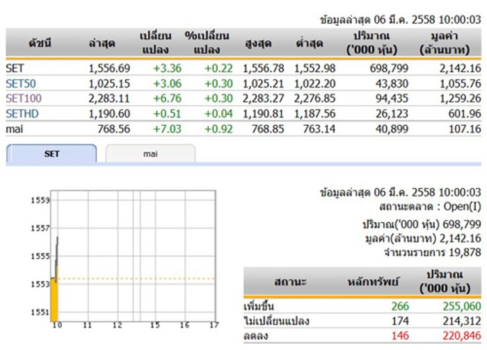 หุ้นไทยเปิดตลาดปรับตัวเพิ่มขึ้น3.36จุด