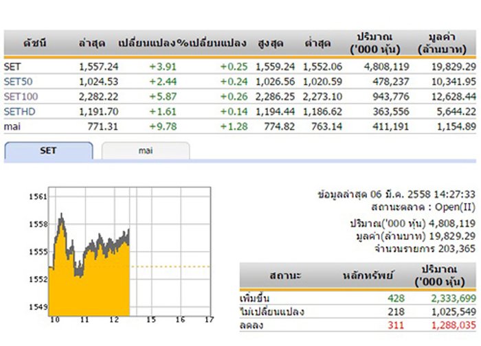 ปิดตลาดหุ้นภาคบ่าย ปรับเพิ่มขึ้น 3.91 จุด