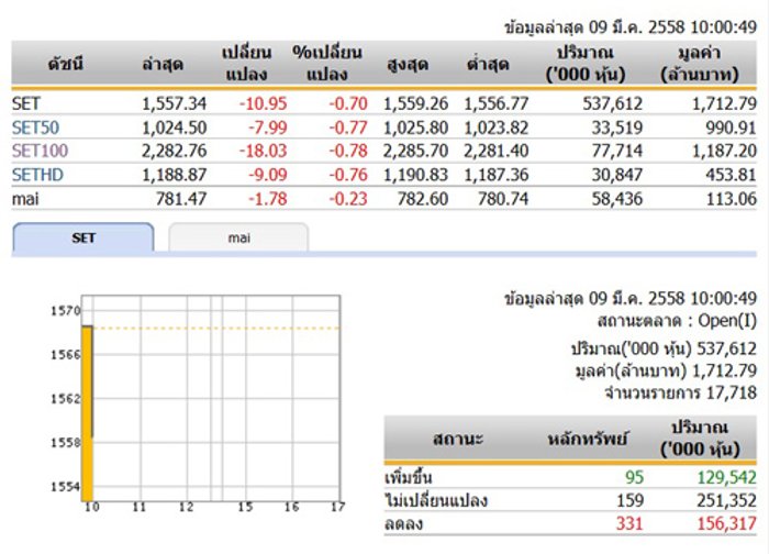 หุ้นไทยเปิดตลาดปรับตัวลดลง 10.95 จุด