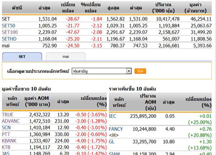 ปิดตลาดหุ้นวันนี้ปรับตัวลดลง28.67 จุด