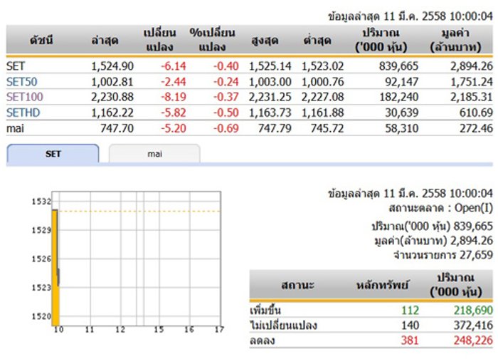 หุ้นไทยเปิดตลาดเช้าวันนี้ลดลง 6.14 จุด