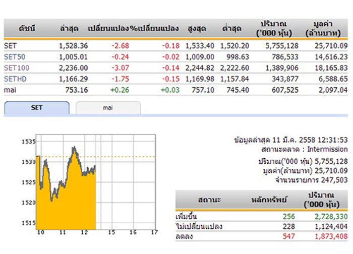 ปิดตลาดหุ้นภาคเช้า ปรับตัวลดลง 2.68 จุด