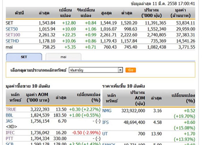 ปิดตลาดหุ้นวันนี้ ปรับตัวเพิ่มขึ้น 12.80 จุด