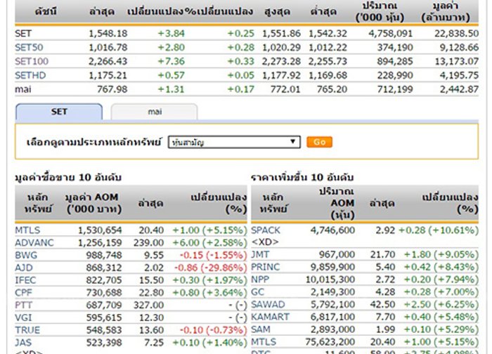 เปิดตลาดหุ้นภาคบ่าย ปรับเพิ่มขึ้น 3.84 จุด