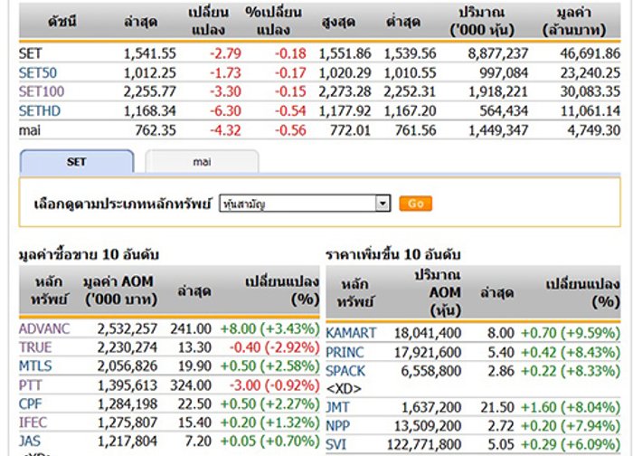 ดตลาดหุ้นวันนี้ ปรับตัวลดลง 2.79 จุด