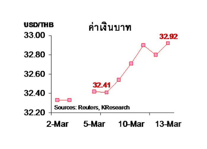 กสิกรคาด 16-20 มี.ค. ค่าบาท 32.70-33.00 ฿/$