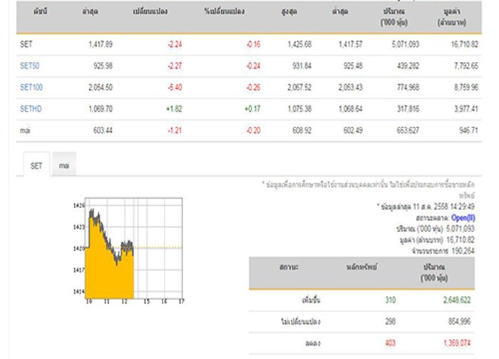 เปิดตลาดหุ้นภาคบ่ายลบ 2.24 จุด