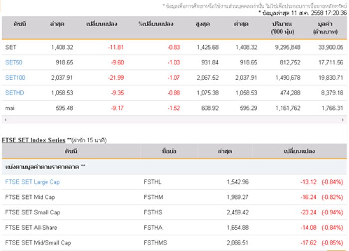 ปิดตลาดหุ้นวันนี้ลบ 11.81 จุด