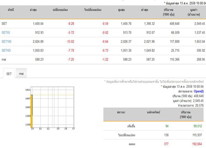 หุ้นไทยเปิดตลาดปรับตัวลดลง 8.28 จุด