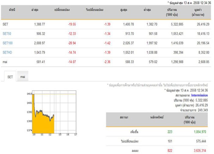 ปิดตลาดหุ้นภาคเช้าลดลง 19.55 จุด
