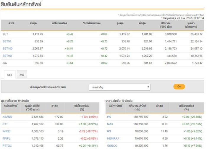 ปิดตลาดหุ้นวันนี้ดัชนีปรับตัวบวก 9.42 จุด