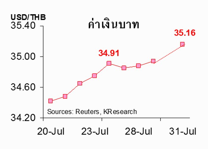 ธนาคารกสิกรไทย เผย เงินบาทอ่อนในรอบ 6 ปี