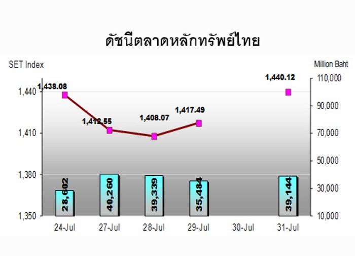หุ้นสัปดาห์หน้าจับตากนง.ข้อมูลศก.USA