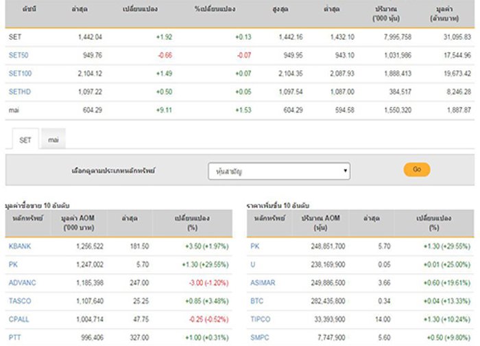 ปิดตลาดหุ้นวันนี้บวก 1.92 จุด