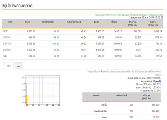 หุ้นไทยเปิดตลาดเช้าบวก 6.22 จุด