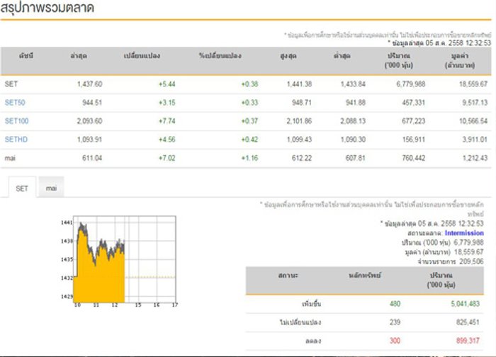 ปิดตลาดหุ้นภาคเช้าปรับบวก 5.44 จุด