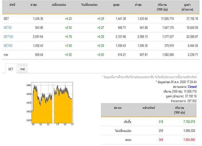 ปิดตลาดหุ้นปรับเพิ่มขึ้น 4.20 จุด