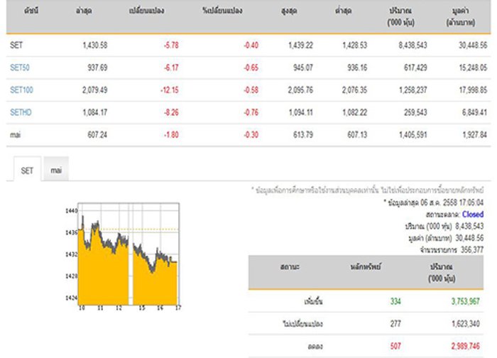 ปิดตลาดหุ้นวันนี้ปรับลดลง 5.78จุด
