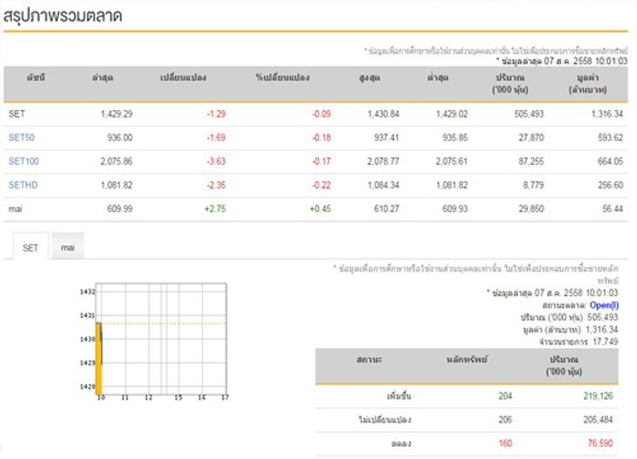 หุ้นไทยเปิดตลาดเช้าลบ 1.29 จุด