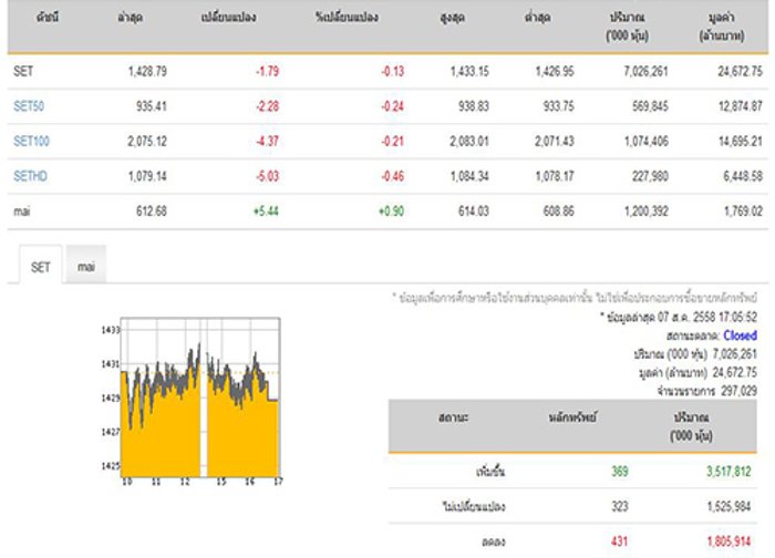 ปิดตลาดหุ้นปรับตัวลดลง 1.79 จุด