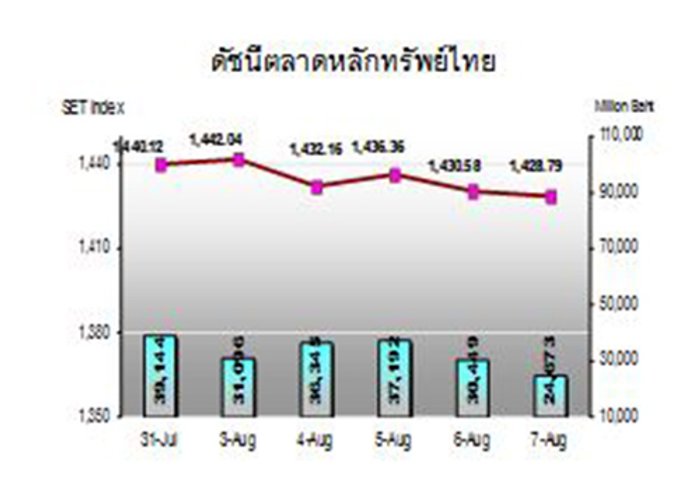 กสิกรชี้หุ้นไทยต้องจับตาตัวเลข ศก. US