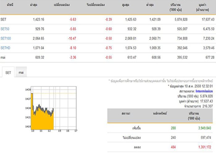 ปิดตลาดหุ้นภาคเช้าปรับลดลง 5.63 จุด