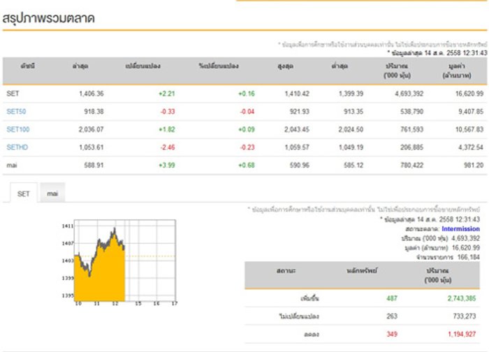 ปิดตลาดหุ้นภาคเช้าเพิ่มขึ้น 2.21 จุด