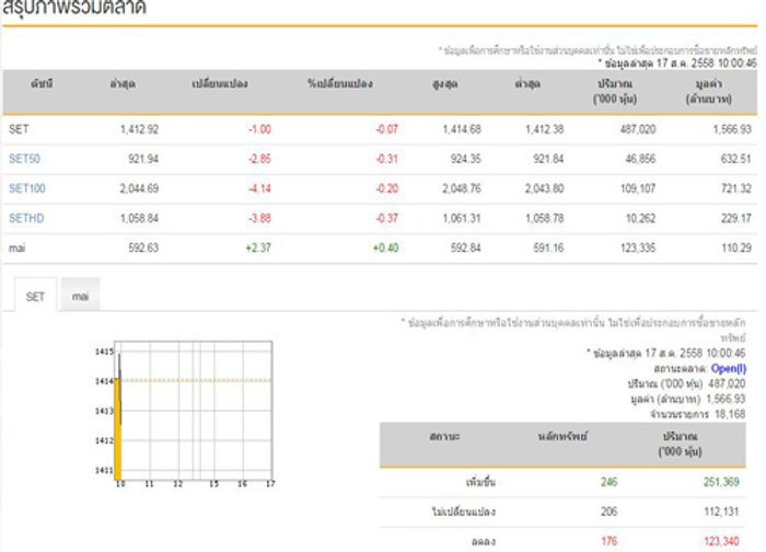 หุ้นไทยเปิดตลาดเช้าปรับตัวลดลง 1.00 จุด