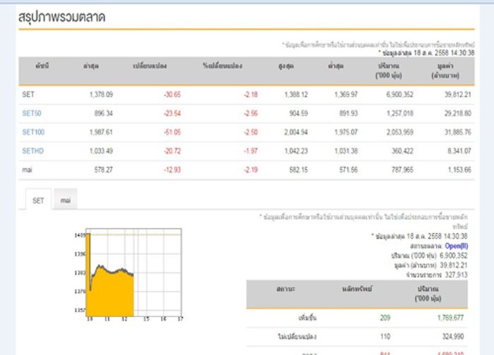 เปิดตลาดหุ้นภาคบ่ายลบ 30.65 จุด