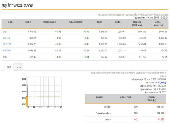 หุ้นไทยเปิดตลาดเช้านี้บวก 5.92 จุด