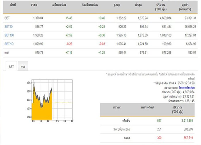 ปิดตลาดหุ้นภาคเช้าบวก5.43จุด