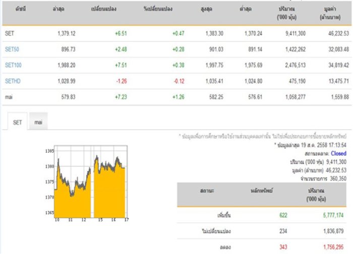 ปิดตลาดหุ้นปรับตัวเพิ่มขึ้น 6.51 จุด