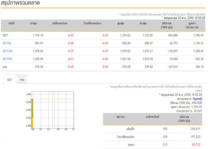 หุ้นไทย เปิดตลาดเช้านี้ ลบ 4.93 จุด