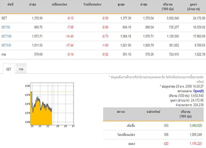 เปิดตลาดหุ้นภาคบ่ายลบ8.13จุด