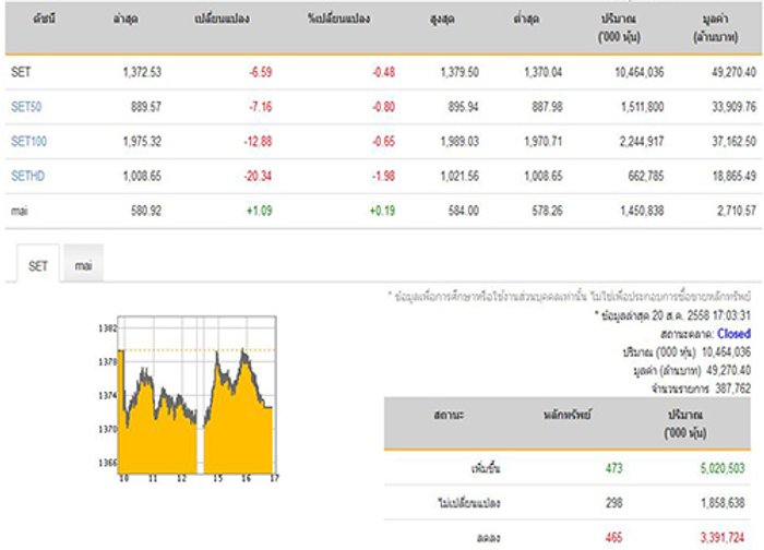 ปิดตลาดหุ้นวันนี้ปรับลดลง 6.59 จุด
