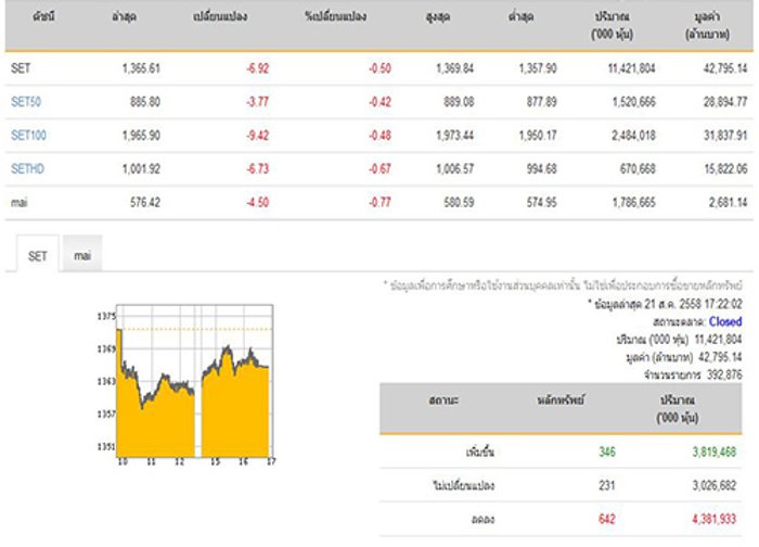 ปิดตลาดหุ้นวันนี้ ปรับตัวลดลง 6.92 จุด