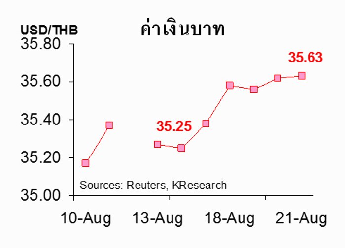ค่าเงินบาทสัปดาห์หน้า35.50-35.75บาท/$