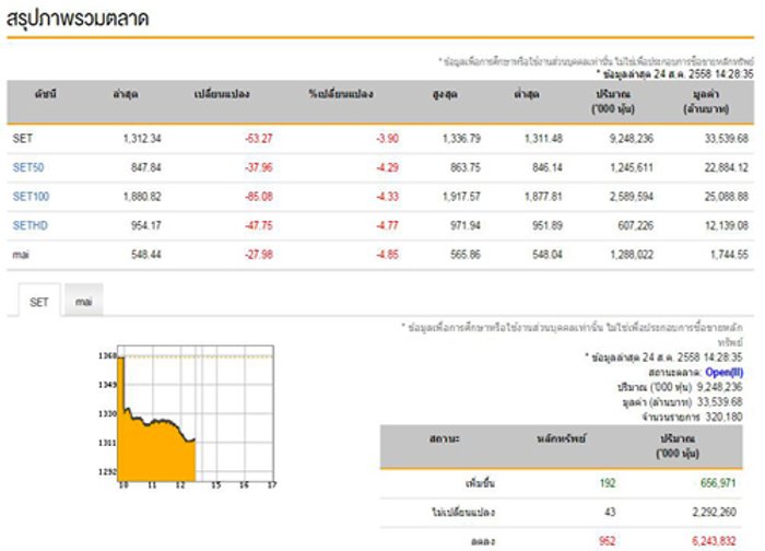 เปิดตลาดหุ้นภาคบ่ายลบ 53.27จุด