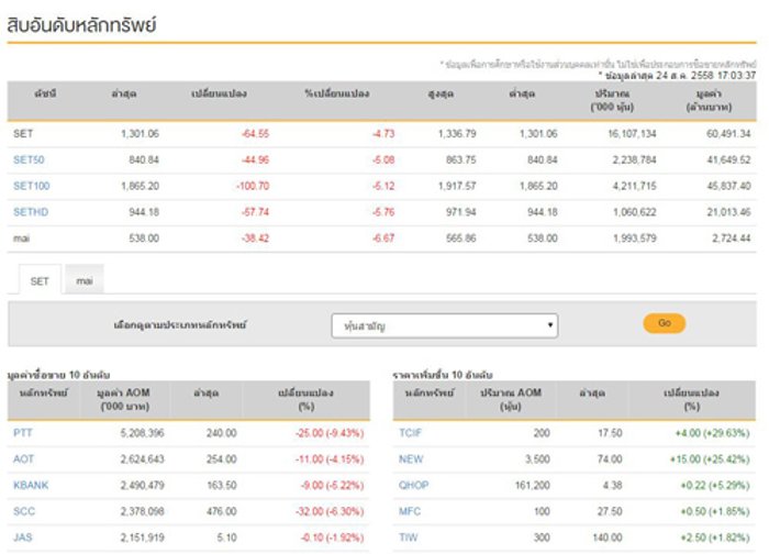 ปิดตลาดหุ้นวันนี้ลบ 64.55 จุด
