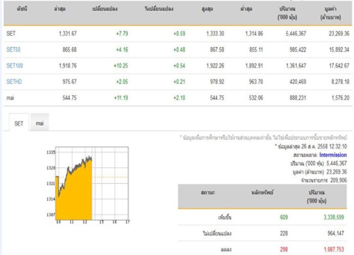 ปิดตลาดหุ้นภาคเช้าเพิ่มขึ้น 7.79 จุด