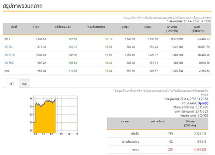 เปิดตลาดหุ้นภาคบ่ายบวก 28.55 จุด