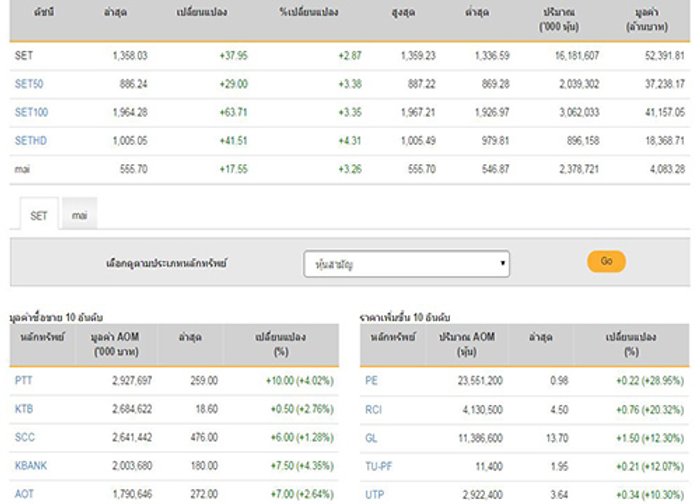 ปิดตลาดหุ้นวันนี้บวก 37.95 จุด