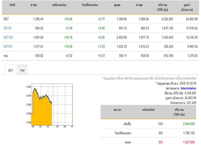 ปิดตลาดหุ้นภาคเช้าเพิ่มขึ้น10.46จุด