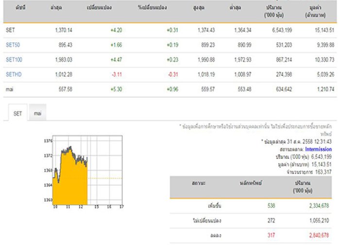 ปิดตลาดหุ้นภาคเช้าบวก4.20จุด