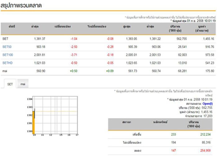 หุ้นไทยเปิดตลาดเช้านี้ลบ1.04จุด